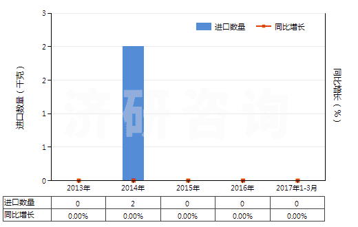 2013-2017年3月中國氧化鋱(HS28469016)進口量及增速統(tǒng)計